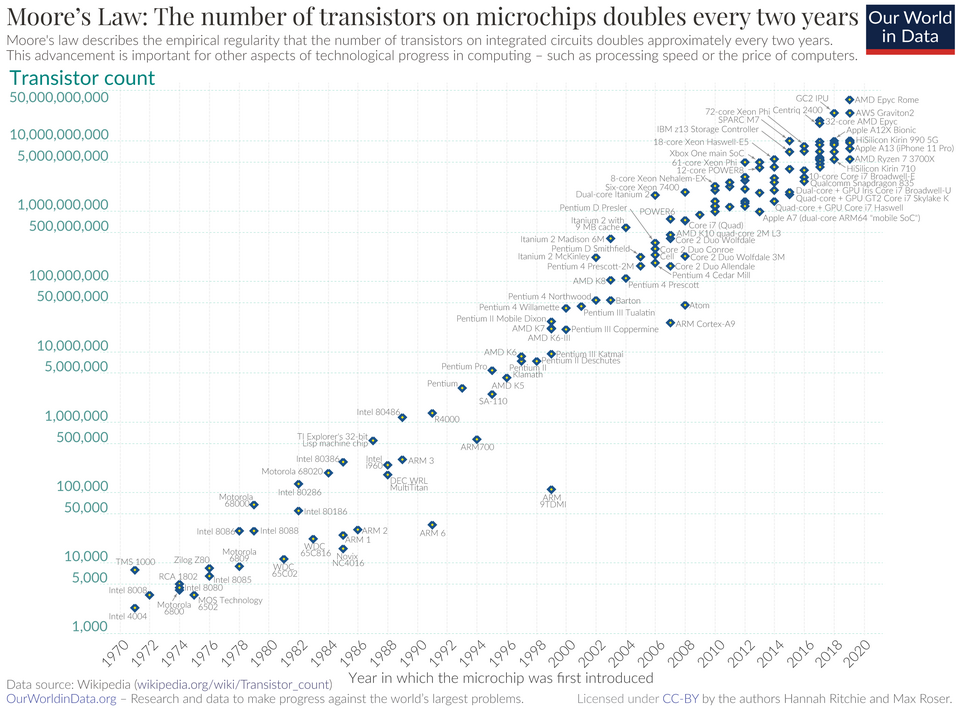 images/quantum/Moore_Law_Transistor_Count_1970-2020